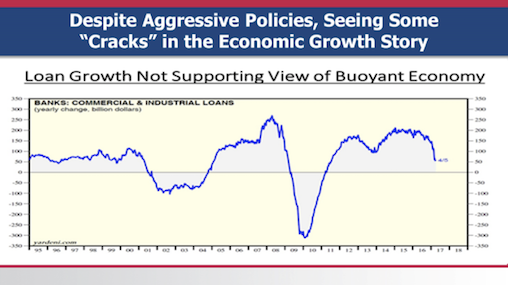 Weak loan growth