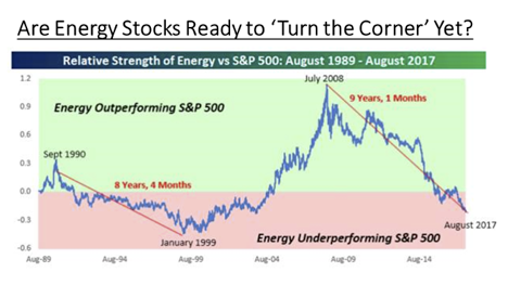 Energy hitting underperformance lows