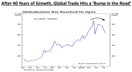 Globalization past its peak