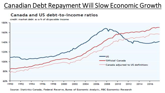 Canadian debt will drag on growth