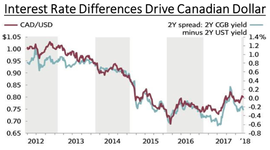 Interest Rates Drive Exchange Rate