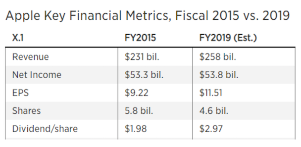 Is Apple Flat? AAPL financials