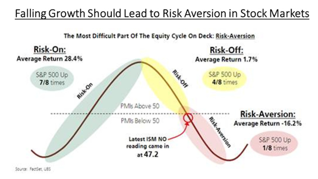 Risk Aversion Cycle