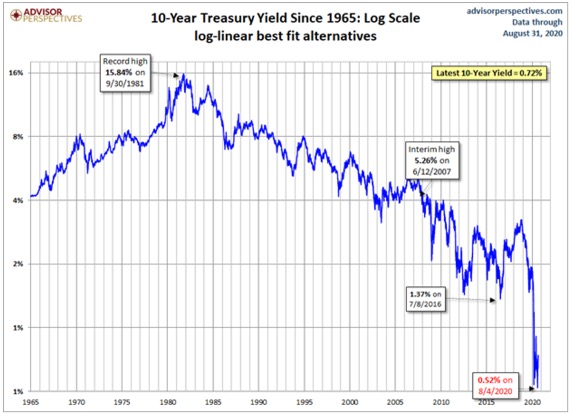 10 year treasury on log scale