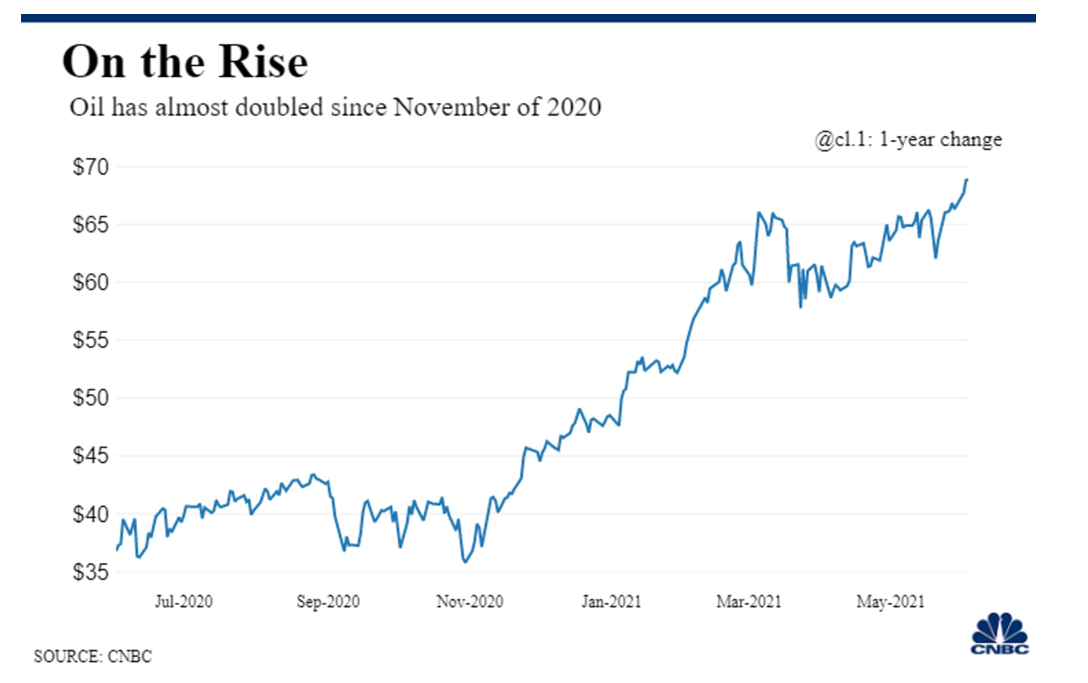 Oil price 2021