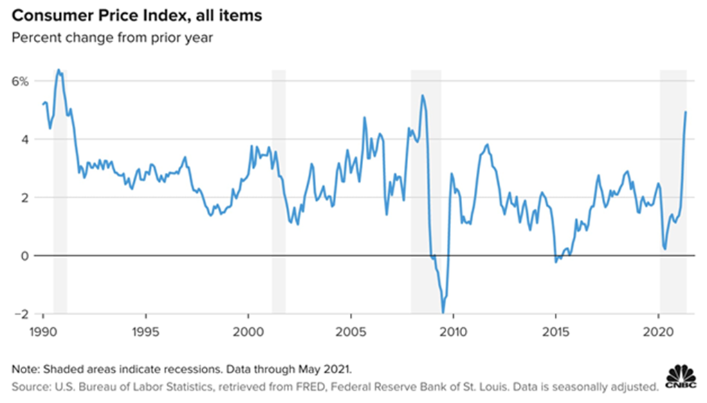 Consumer Price Index