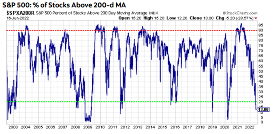 S&P 500