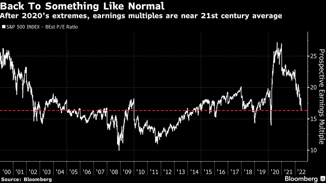 S&P500 Index