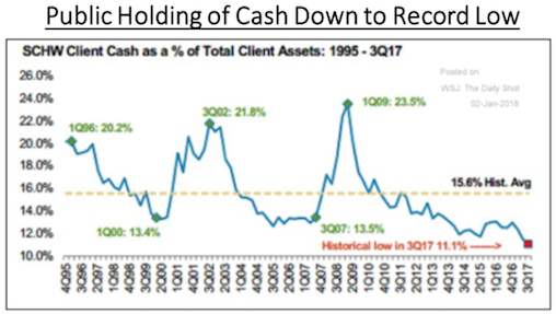 Public Not Holding Onto Cash