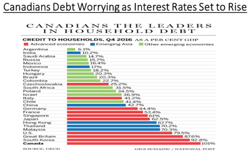 Canadians Leaders in Household Debt