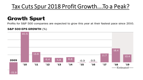 Tax cuts spur profit growth... to a peak?