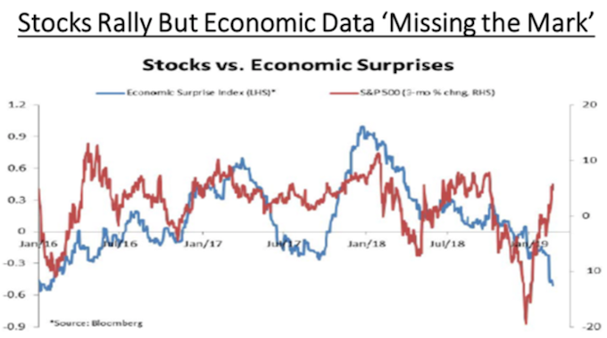 S&P 500 vs Economic Surprise Index