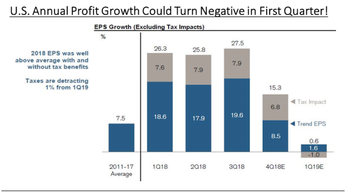US Profit Growth Falling