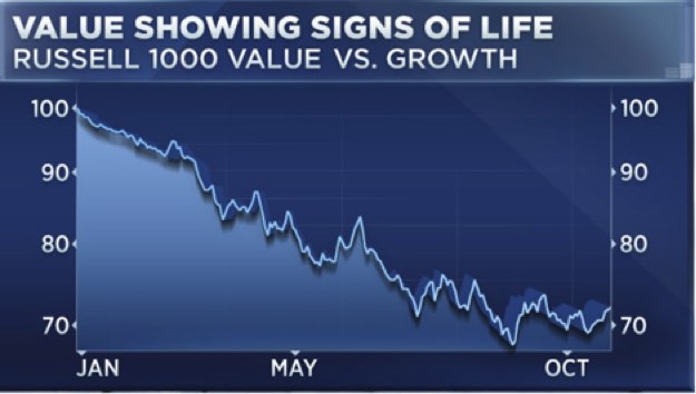 Value investing showing signs of life