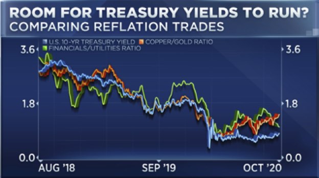 Room for treasury yields to run