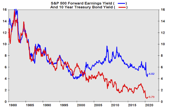 S&P 500 Forward Earnings vs 10 Year Treasuries
