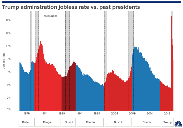 Presidents vs Jobless Rates