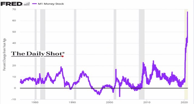 FRED Money Supply