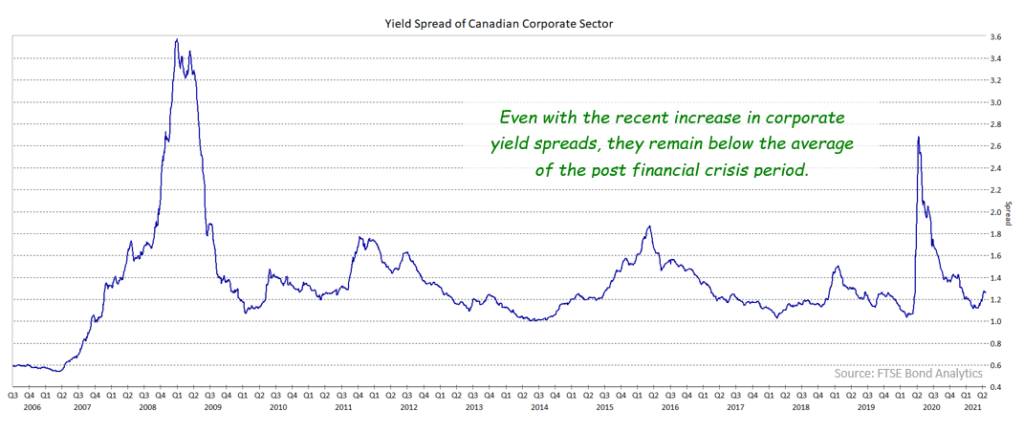Yield spread of Corporate Sector