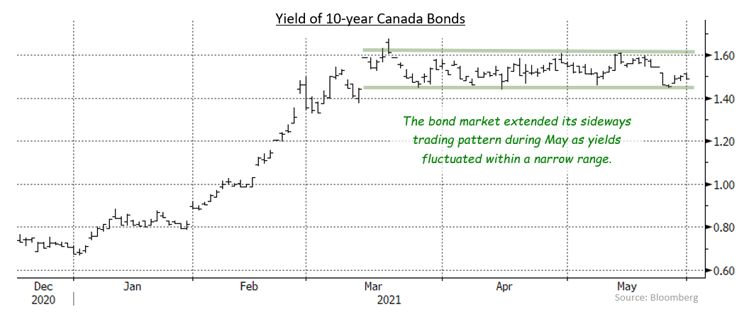 10 year Canada Bonds 